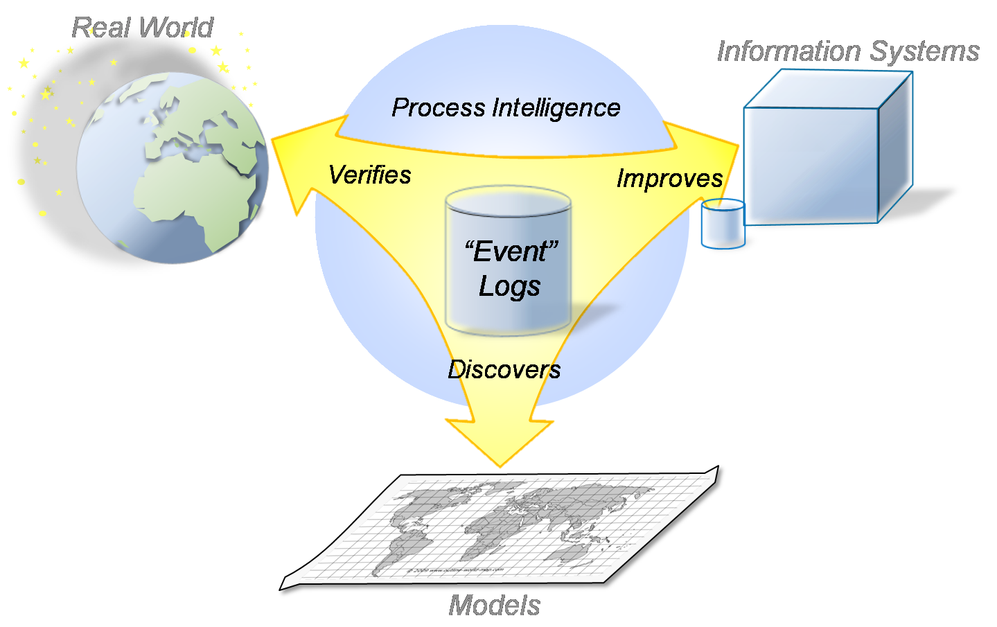 Any Information System produces some kind of logs, usually referred to as history, transaction log, audit trail, and so on. On other hand, a lot of data is stored in data bases or other repositories during day to day operations.