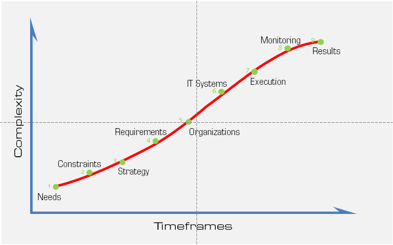 the process connects the dots